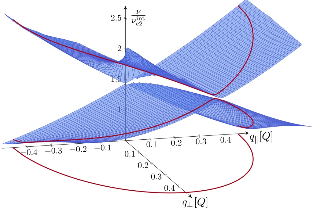 Spin wave dispersion of the conical helix